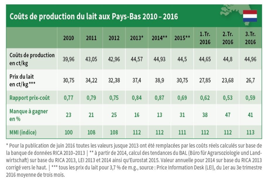 Lait : coût de production aux Pays-Bas