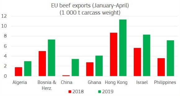 EU beef exports (january-april)