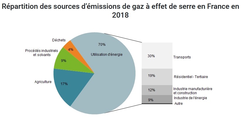Répartition des sources d'émissions de gaz à effet de serre en France en 2018