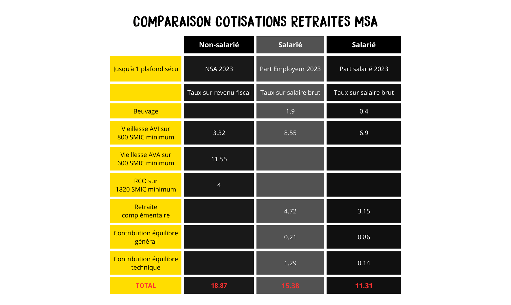 Comparaison montants retraites MSA
